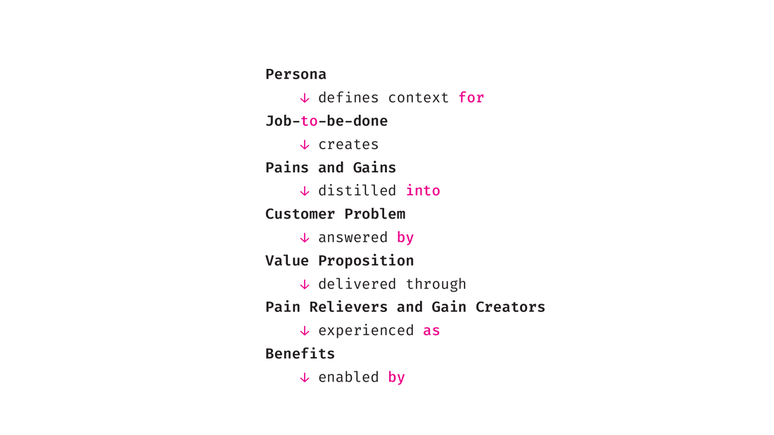 How we cracked the code on the Value Proposition Canvas